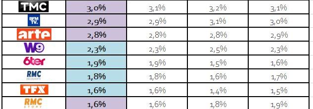 Audiences en octobre 2024: TF1 à 19,1% du public. Fr2 et Fr3 déçoivent. M6 baisse. Bon score pour Fr5. C8 leader TNT. CNews devant BFMTV. L'Equipe faible.