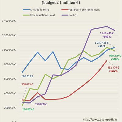 La croissance du business de la décroissance