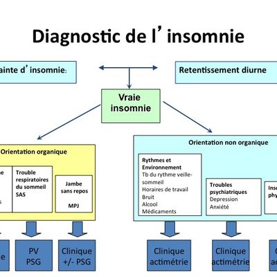 Diagnostic de l'insomnie