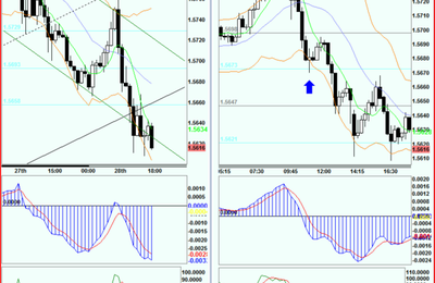 Eur/Usd : baisse à cours terme