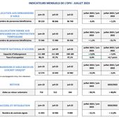 +49% de bénéficiaires de l'aide au retour en juillet 2023