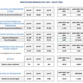 +49% de bénéficiaires de l'aide au retour en juillet 2023