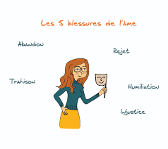 LES 5 BLESSURES DE L’ÂME : CINQUIEME BLESSURE :  L'INJUSTICE