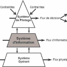  Généralités sur les systèmes d'information