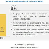 IoT in Retail Market by Platform, Service & Application - 2025 | MarketsandMarkets