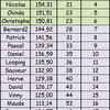 Moyenne des joueurs au 7 février 2017