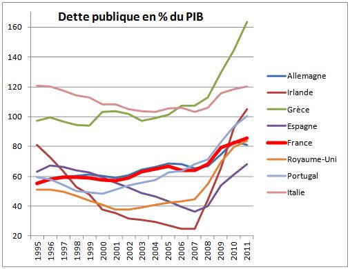 Marre des mensonges sur la dette laissée par Sarkozy