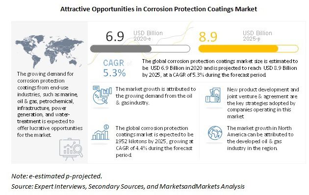 Corrosion Protection Coatings Market - Global Forecast to 2025