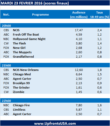 Audiences Mardi 23/02 : &quot;Limitless&quot; au plus bas sur CBS et en chute de 35% par rapport à &quot;Person of Interest&quot; sur un an