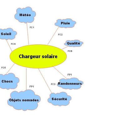 Diagramme pieuvre du chargeur solaire !