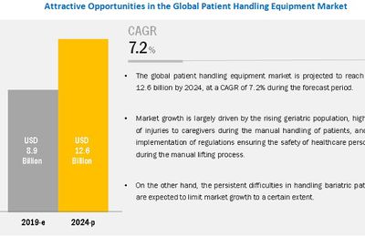 Patient Handling Equipment Market Growth and Industry Trends Analysis