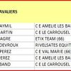 Classement Challenge dressage après Rivesaltes