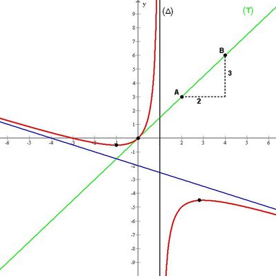 Les fonctions en T°ES