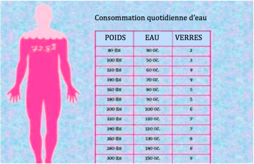 Combien doit on boire d eau par jour pour maigrir