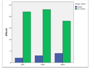 Prévalence de la consommation du tabac et ou du cannabis par classe au Lycée Français de Djibouti. Année scolaire 2013-2014