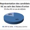 Elections Régionales : Représentation du Nouveau Centre