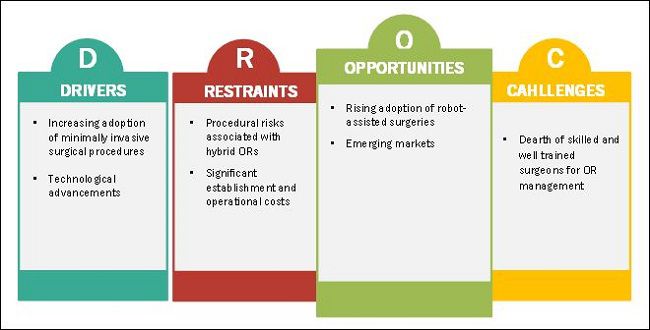 Hybrid Operating Room Market is Expanding With Rising Adoption of Robot-Assisted Surgeries