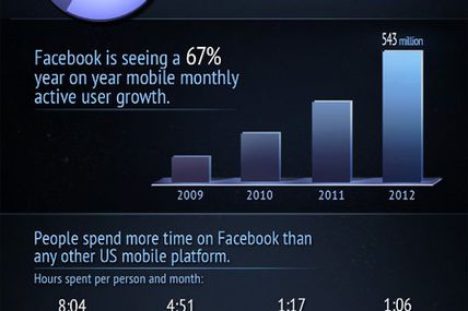 Reasons Why a Mobile Facebook is Serious Business...