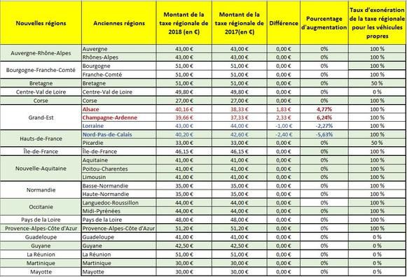 Prix carte grise