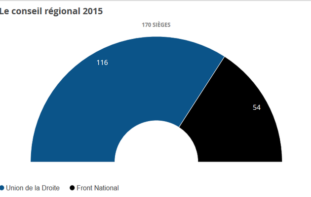 Nord Pas-de-Calais Picardie : les résultats des #Regionales2015