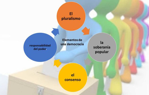 Elementos de una democracia