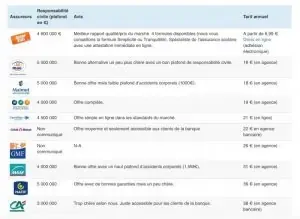 Assurance scolaire comparatif