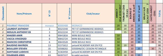 CLASSEMENT PROVISOIRE Catégorie JUNIOR du Vème CHALLENGE EDUCNAUTE-INFOS