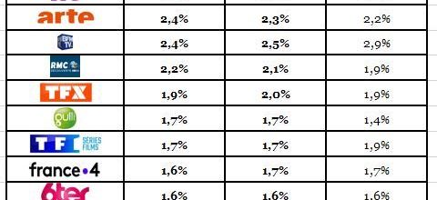 Audiences en mars 2018 : TF1 et M6 chutent sur un an alors que France 2 et France 3 progressent. France 5 au top. NRJ12 faible.