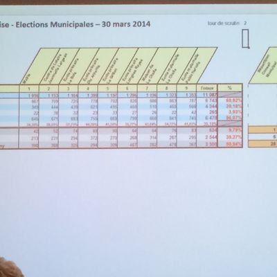 Eragny sur Oise passe à Droite et détrône la sénatrice PS Gillot, détails des résultats. L'heure de la relève a sonné ! (élection municipale, résultats)