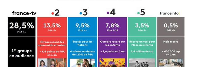 France Télévisions, 1er groupe audiovisuel avec 28,5% du public en octobre 2018, confirme sa rentrée réussie