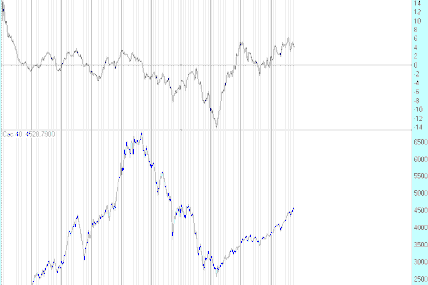 Advance Decline au 09/10/2005