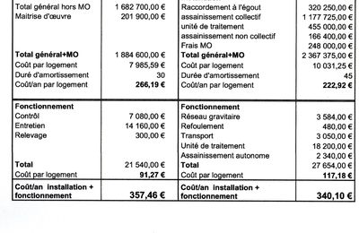 Etude faite sur l'assainissement par la commune de Brû