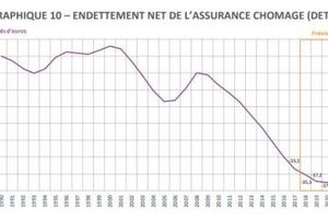 Les comptes de l'Unédic sont plombés par l'explosion des ruptures conventionnelles