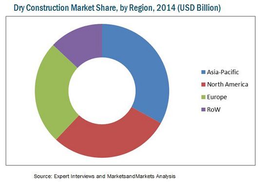 The dry construction market has shown a substantial growth due to the resurgence of the construction industry