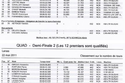 Résultats du Championnat de France de Quad sur Piste