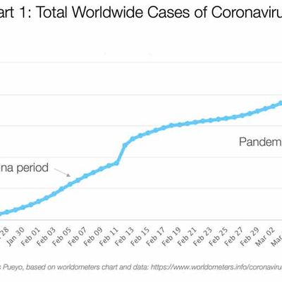 « Le Covid-19 est une menace exponentielle » – Les responsables politiques et les chefs d’entreprise du monde entier doivent agir sans tarder