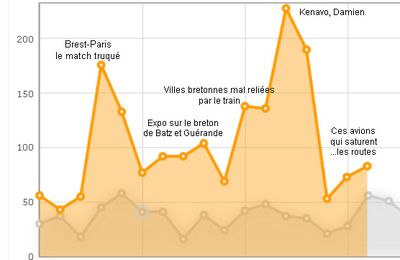 Quinze jours de blog