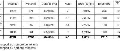 Résultats 2ème tour