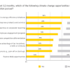 E&Y: Enterprise Climate Change Spending On Rise