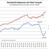 déficit de l'état en juin 2010 : 114 milliards d'euros sur un an