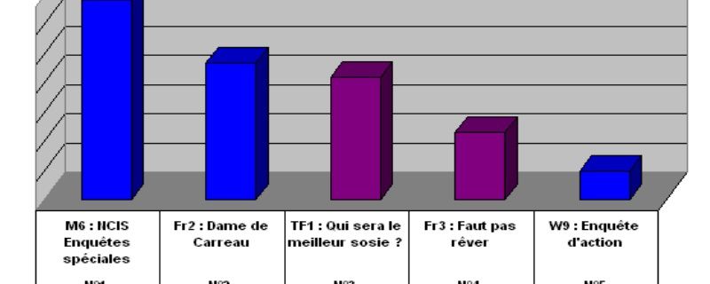 Audiences du 27/01/12: Record pour NCIS. Succès pour Fr2, 2e. TF1 déçoit, 3e. W9 au top.