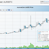 L' auroracoin à le vent en poupe !