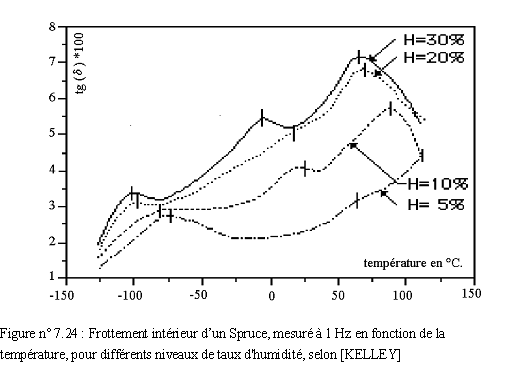 CHAPITRE 7  COMPORTEMENT DIFFERE