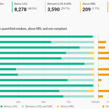 Pesticides dans les aliments en 2020 : l'EFSA a publié son rapport de 2022