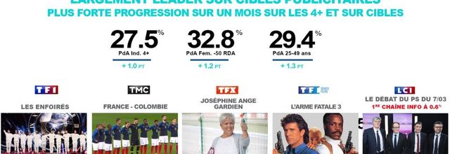 Le groupe TF1 se félicite de ses audiences en mars 2018 : 27,5% du public.