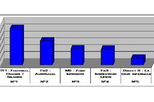 Audiences du 27/05/12: Le foot en tête. Très bon score pour Fr2, D8, Fr4. M6 & Fr3 au coude à coude.