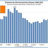 " 0644 PIB trimestriel de l'Irlande