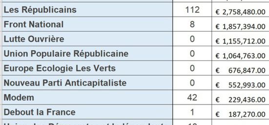 Le Parti communiste : premier parti de France !