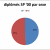 Les statistiques de la promo 2000 : la section service public