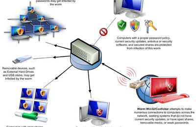 Conficker : Poisson d’avril ou apocalypse numérique ?